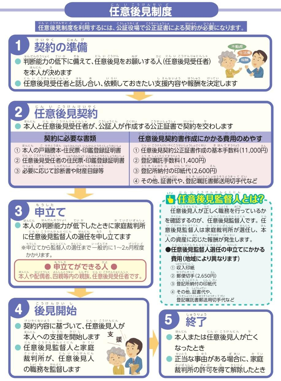 任意後見制度