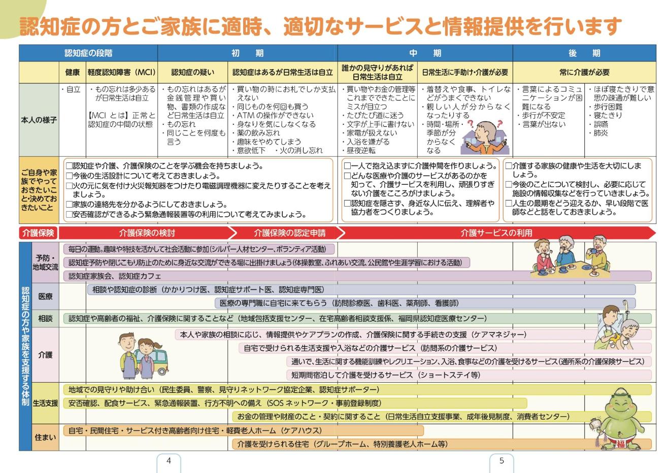 認知症の状態に応じた支援体制