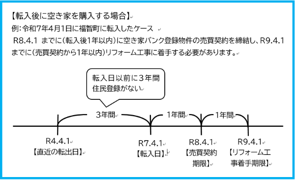 空き家リフォーム補助金ケース1