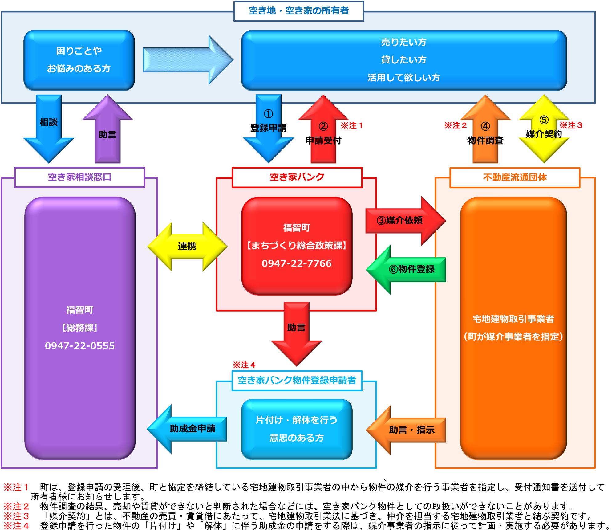空き家バンク物件登録までの流れ