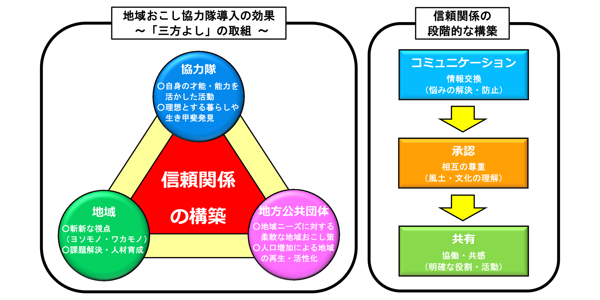 地域おこし協力隊導入の効果と信頼関係の段階的な構築