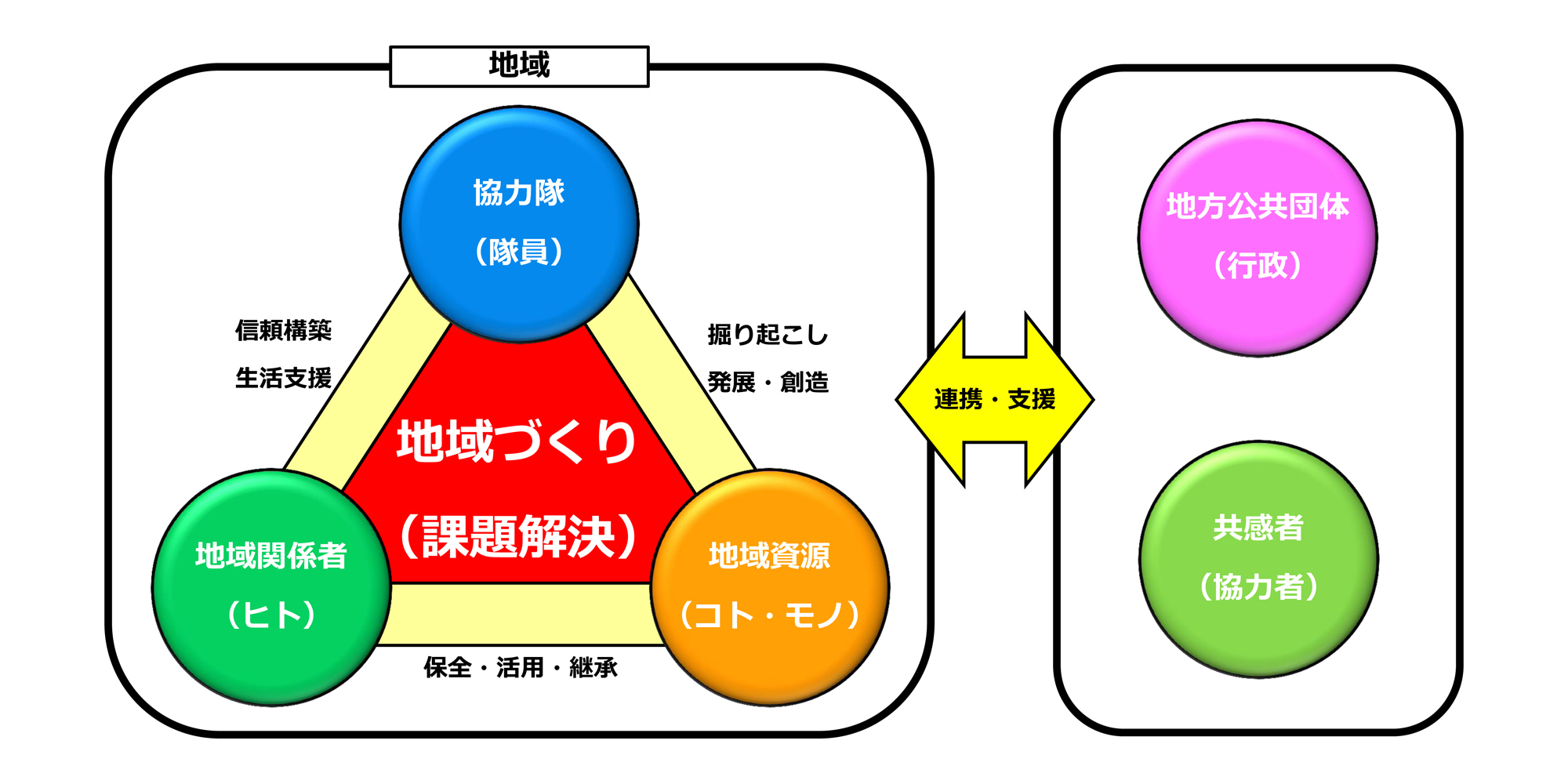 地域づくりまでのプロセス