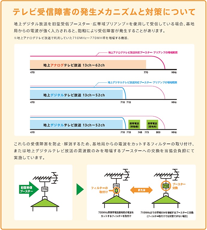 受信障害のメカニズム