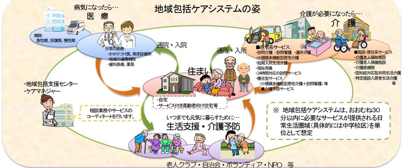 地域包括ケアシステムの姿