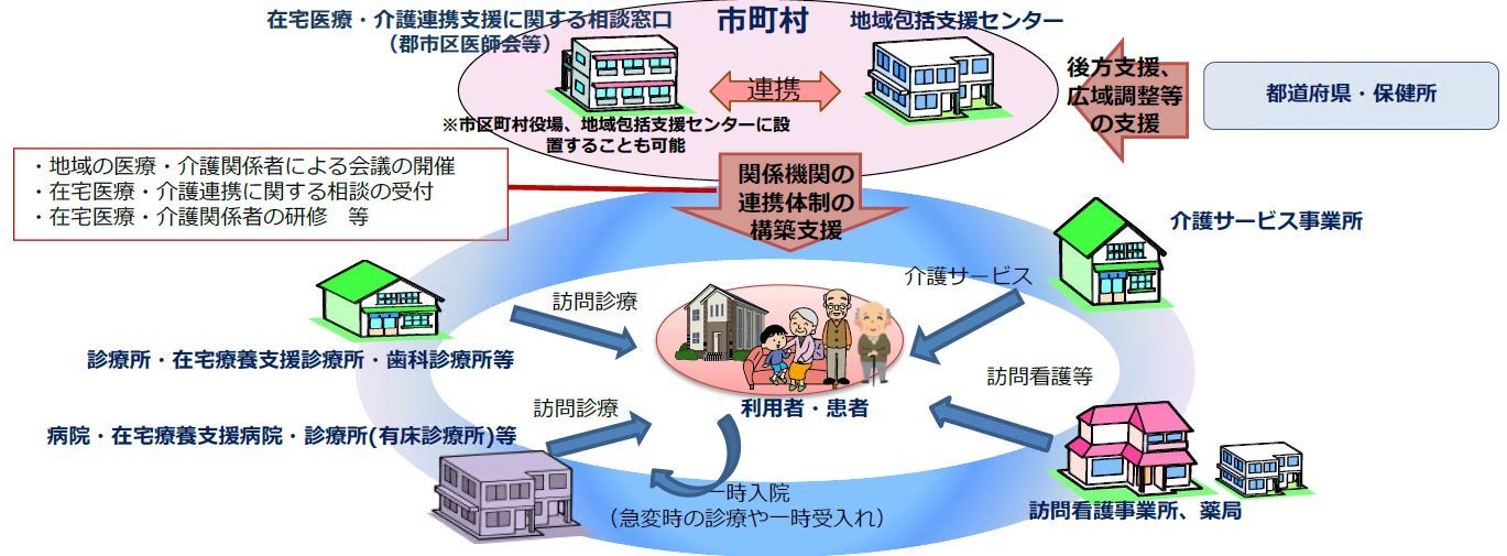 在宅医療・介護連携の図
