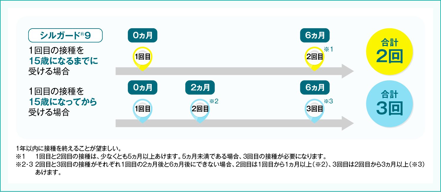 接種スケジュール