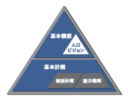 計画の構成