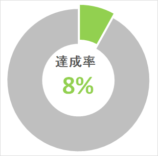 達成状況グラフ