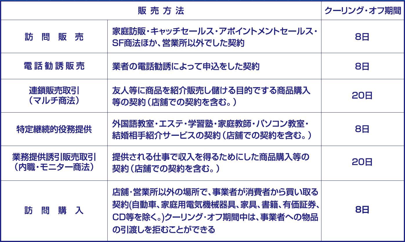クーリングオフできる取引と期間