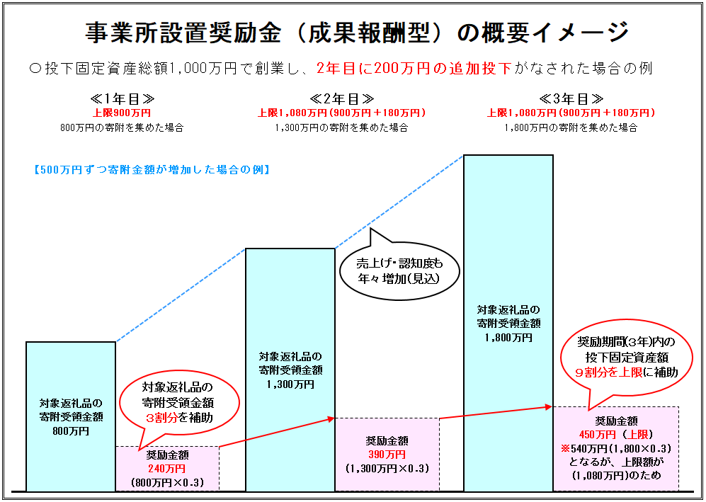 事業所設置奨励金イメージ概要図