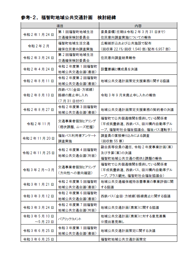 福智町地域公共交通計画　検討経緯