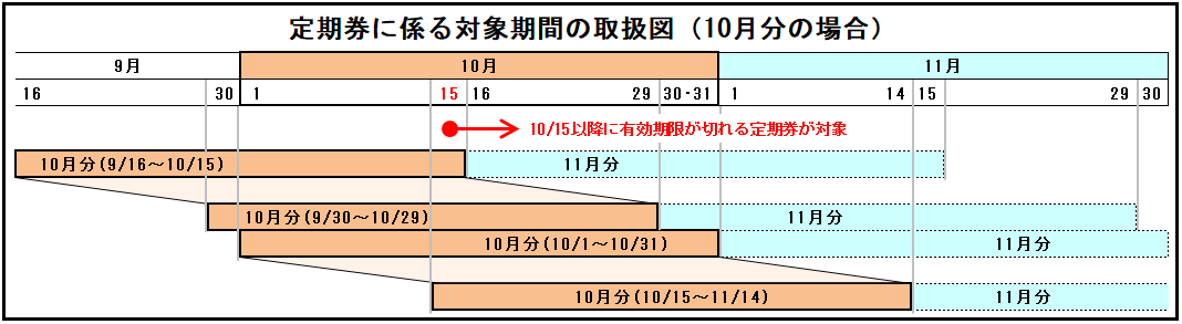 定期券に係る対象期間の取扱図（10月分の場合）